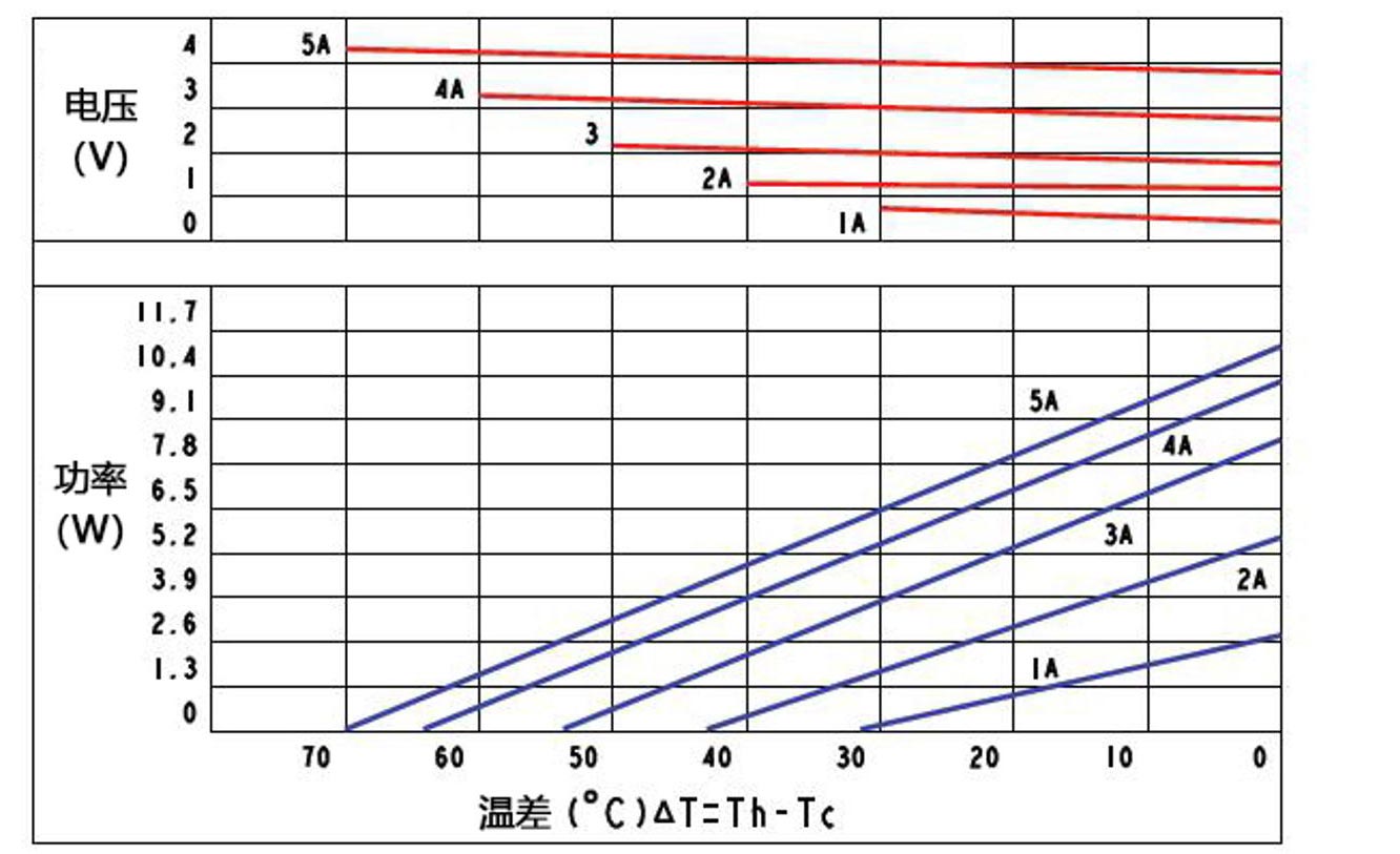 热电制冷片特性曲线