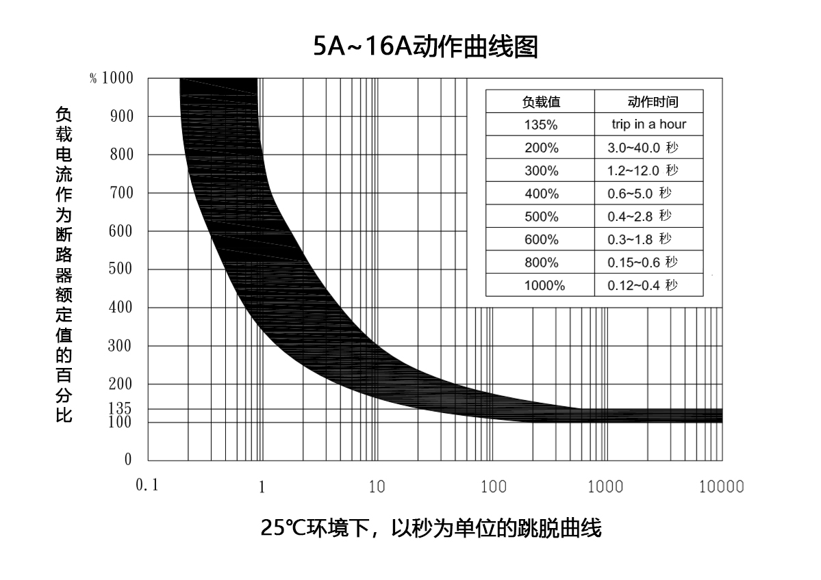 单相手动复位保护器特性曲线