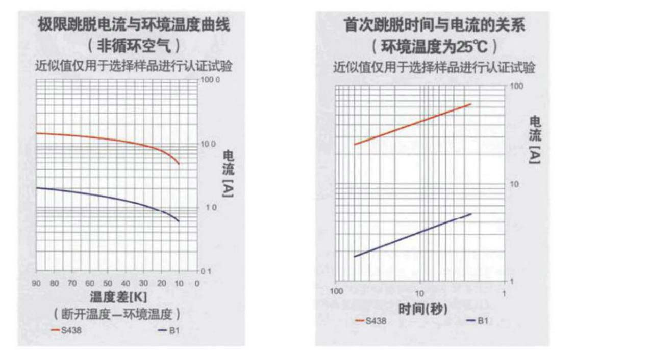 6AP汽车马达保护器特性曲线